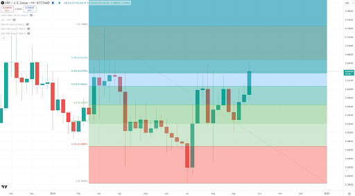 XRP Breaks Six-Month High Ahead of SEC Appeal Deadline, Eyes <noscript><img decoding=