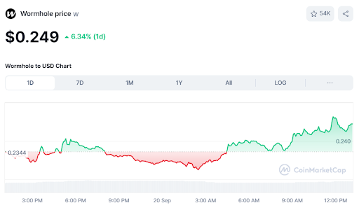 W Token Price Surges 6.35% on Securitize-Wormhole Partnership News