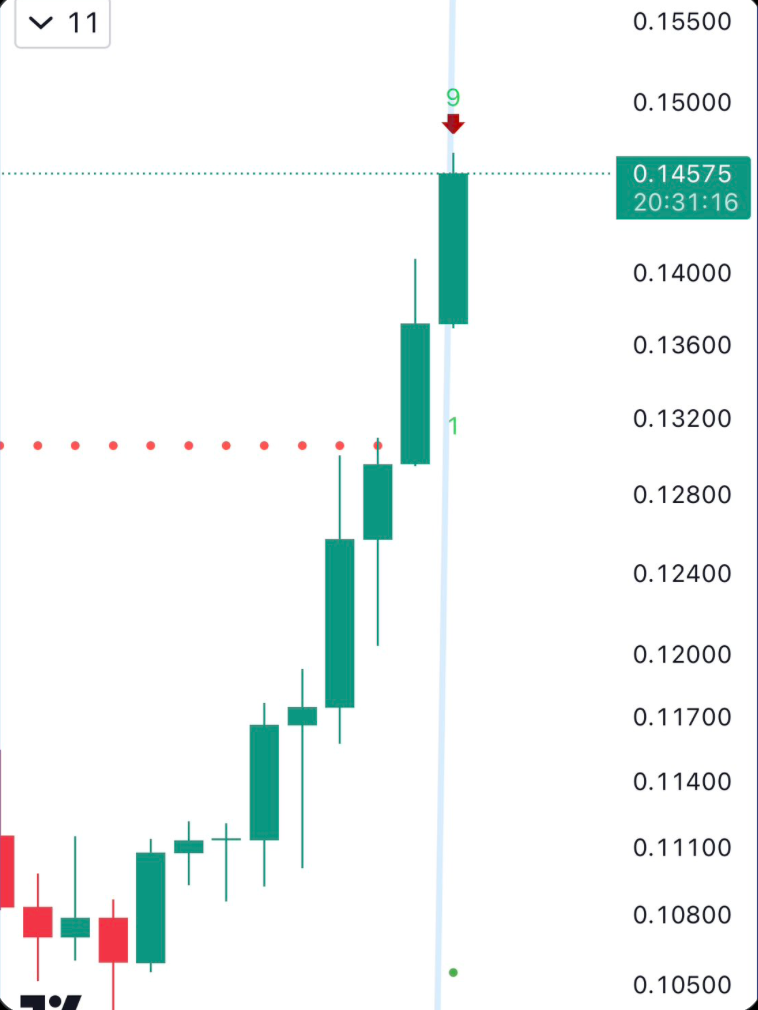 DOGE price analysis by Ali Martinez