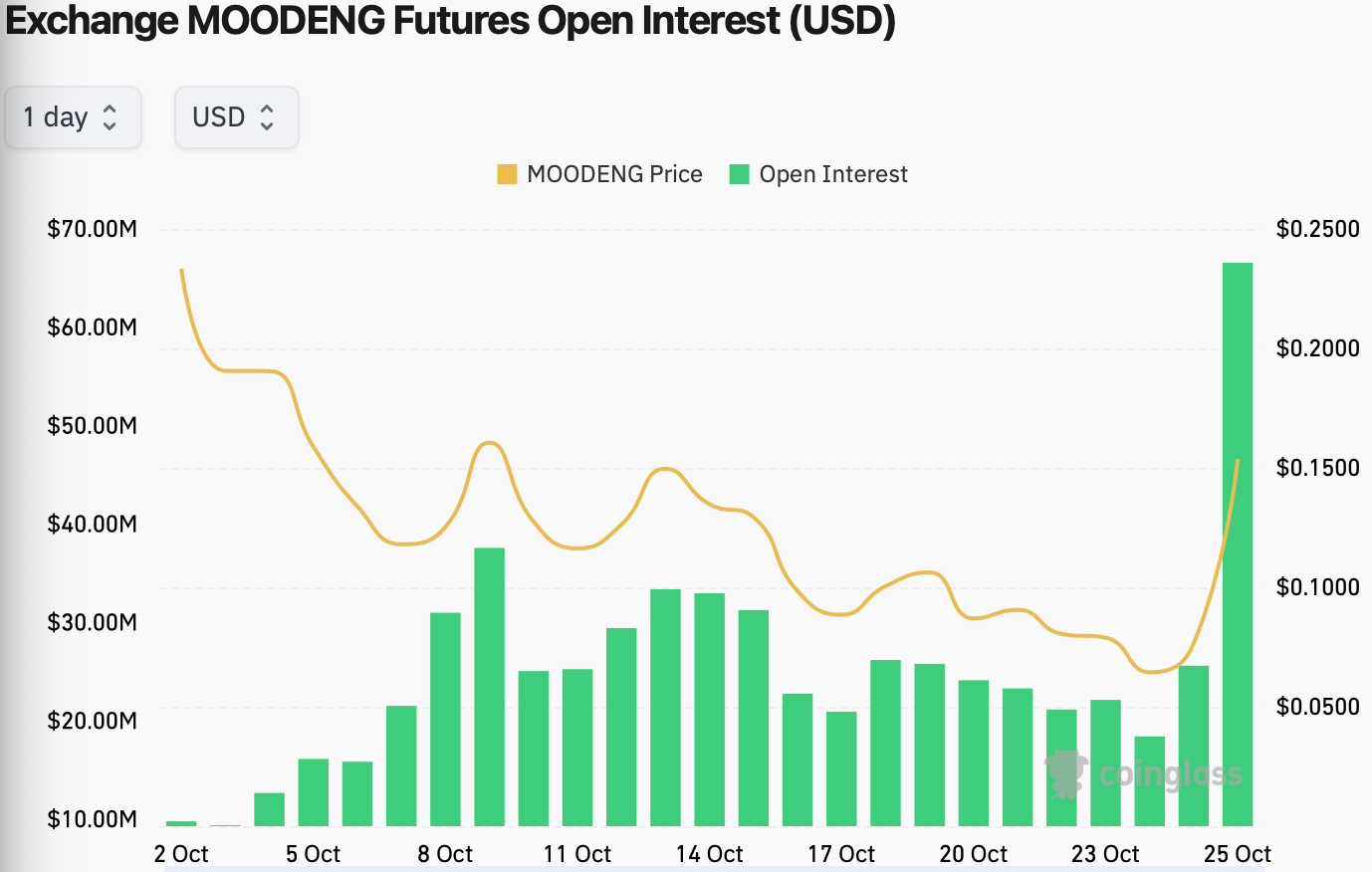 MOODENG Futures OI by Coinglass