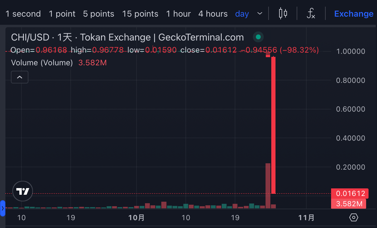 Scroll Stablecoin CHI Price Crash