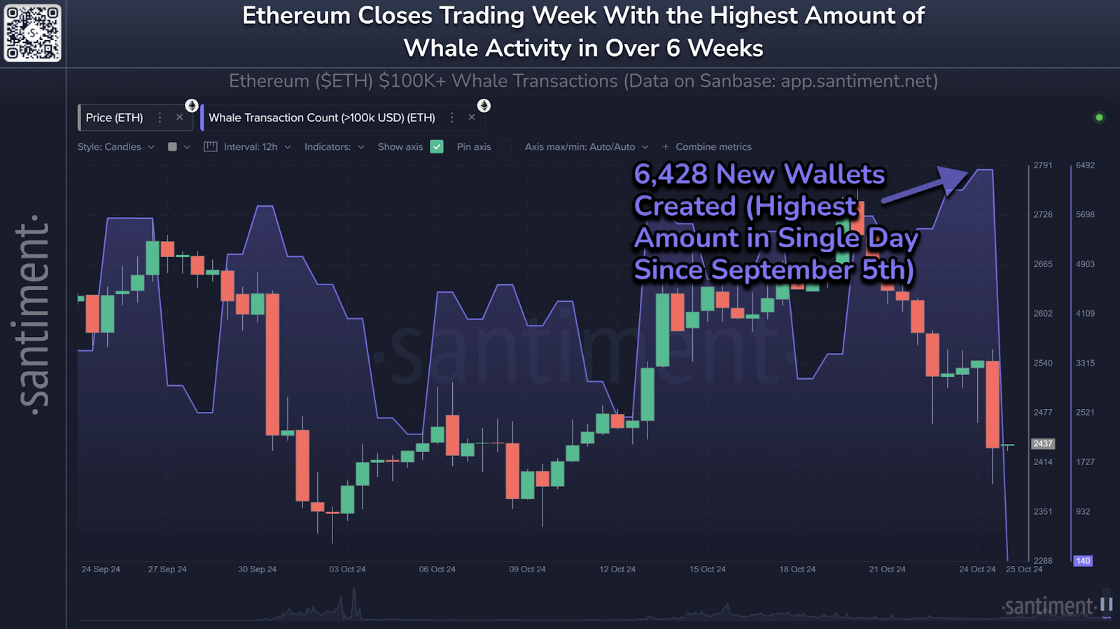 Ethereum Whale Transactions Surge to 6-Week High As ETH Price Drops Below 