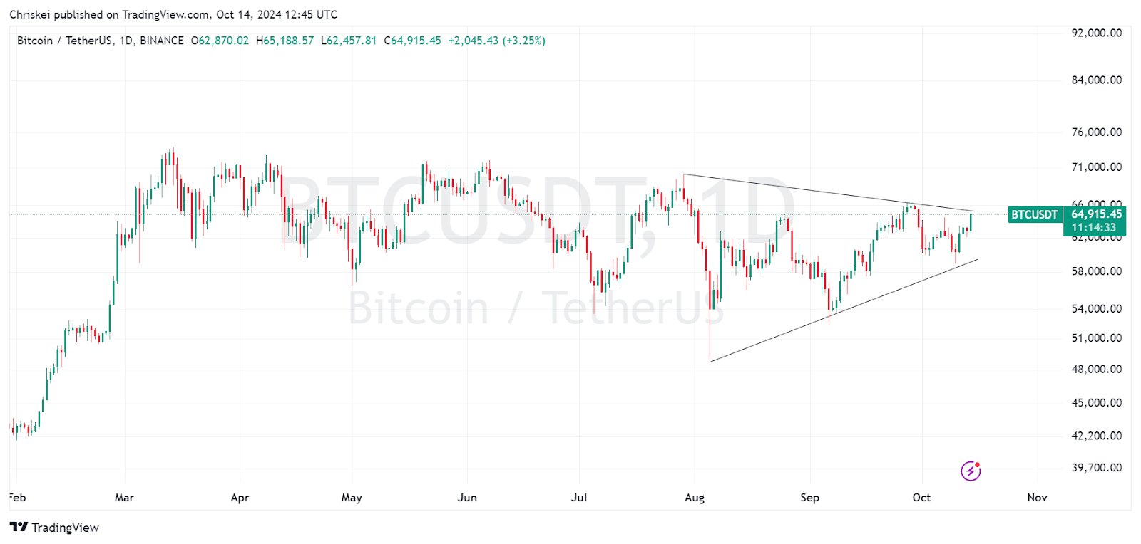 Bitcoin Breaks ,000 Level: Bull Run Incoming?