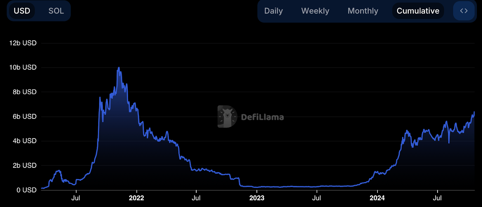 Solana TVL Hits .4B, Highest Since January 2022, SOL Price Surges