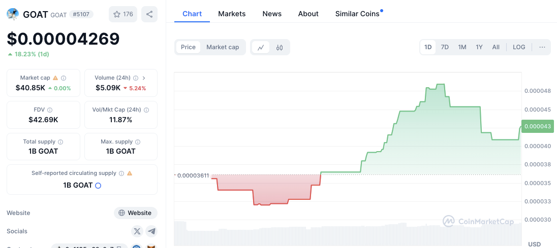 AI-Powered GOAT Coin Breaks All-Time High, Surges 18% in 24 Hours