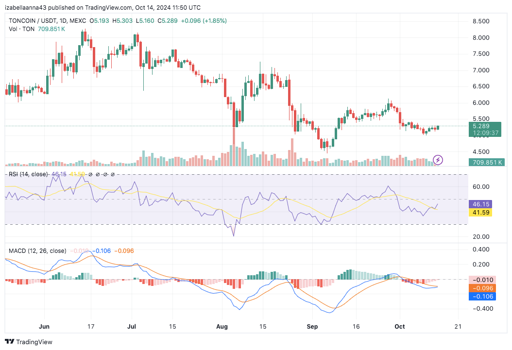 Dogecoin Mirrors Toncoin’s Price Action: Breakout Ahead?