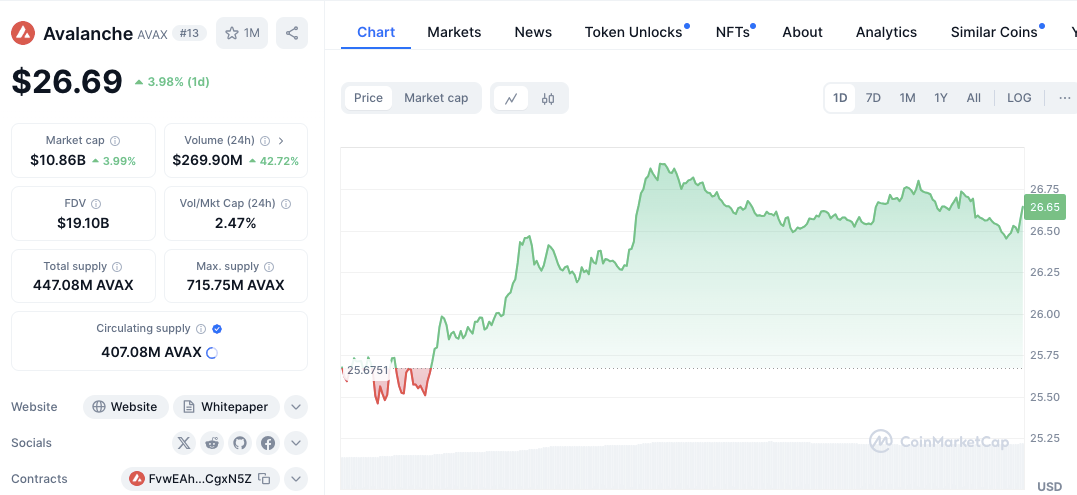 Shiba Inu’s Bullish Momentum Outshines Avalanche, Claims 12th Spot 