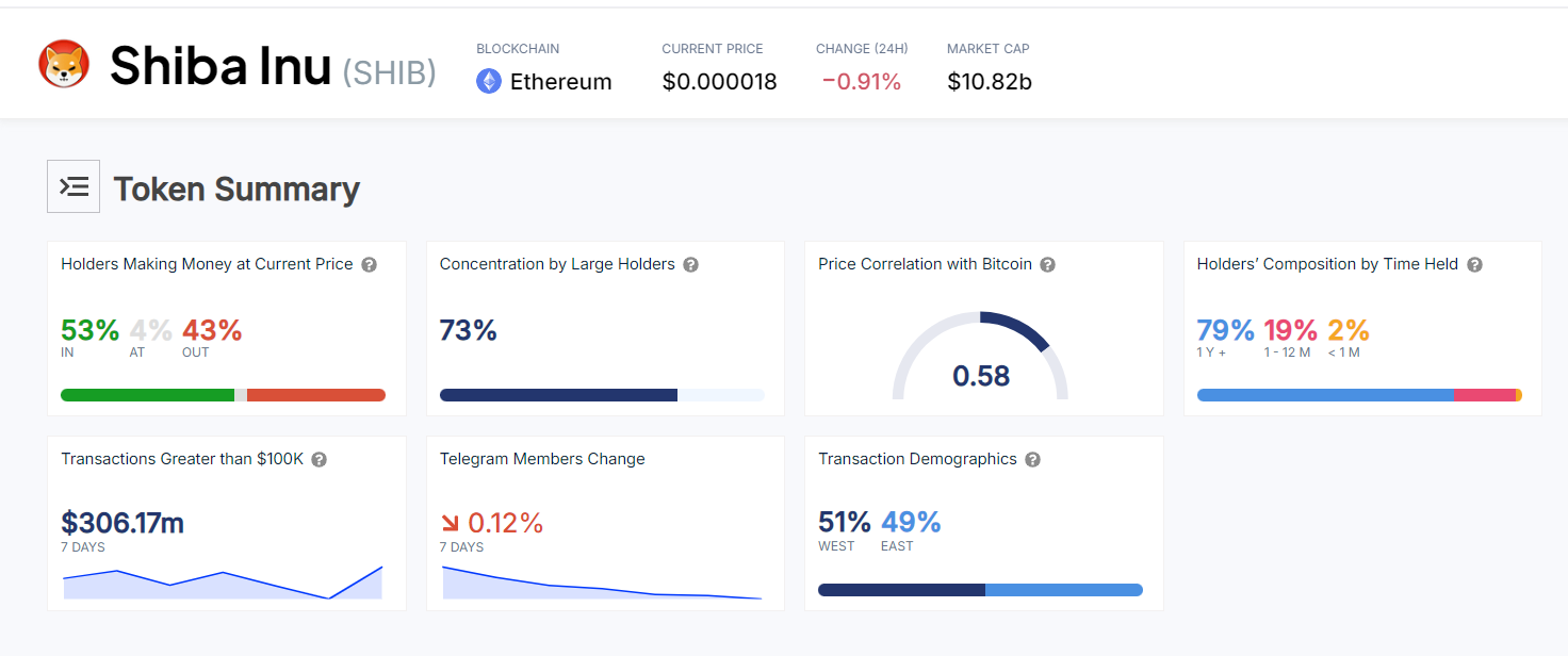 Shiba Inu’s Price: 142 Trillion Unburned Tokens Put Support at Risk