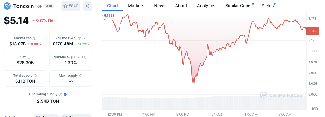 TRON and Jupiter Rally While Toncoin and Avalanche Struggle