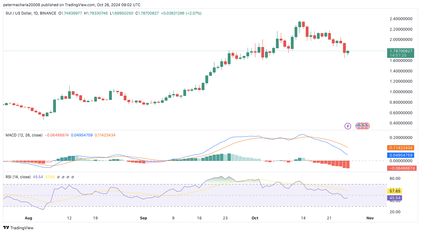 Sui Network Staking Fix Coming Oct 27th as SUI Price Tumbles to <noscript><img decoding=