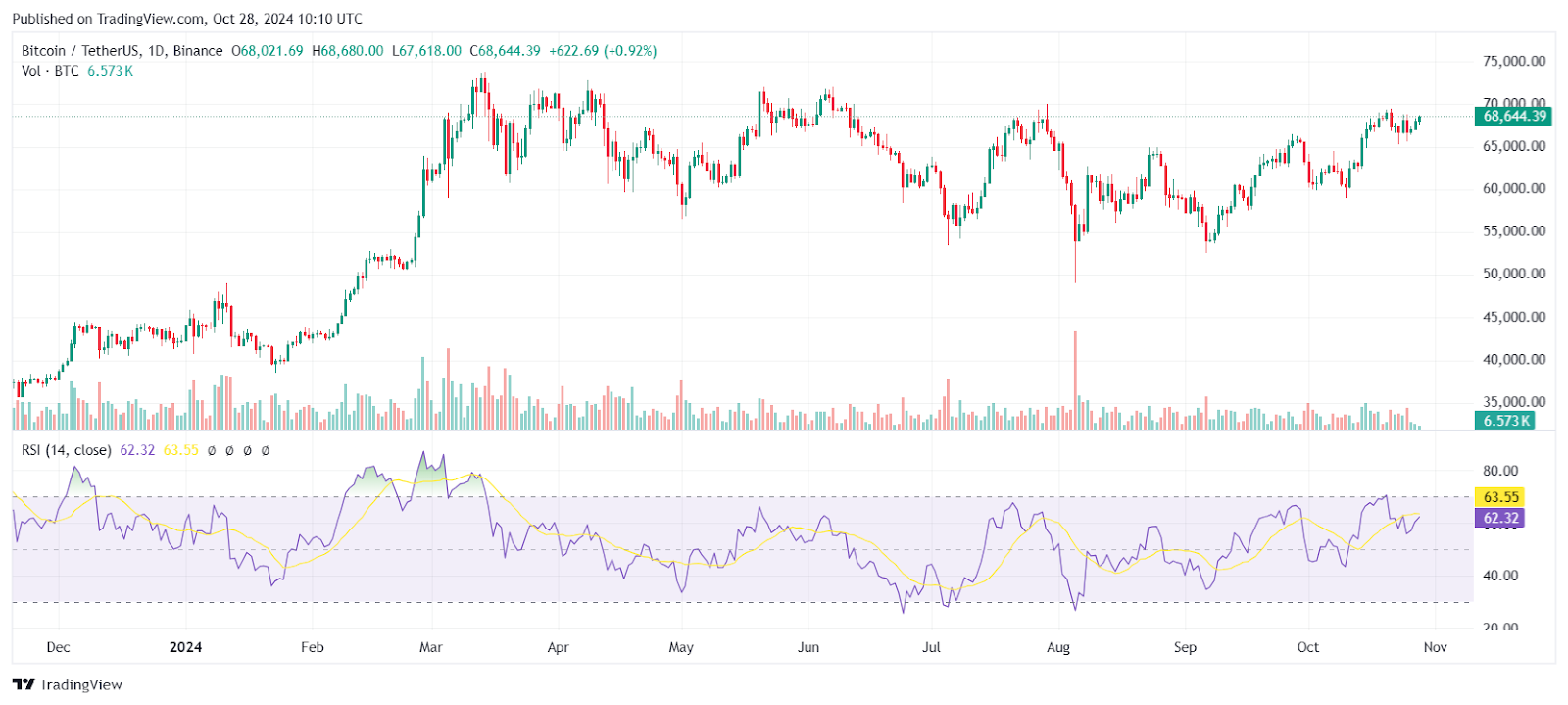 Bitcoin Price Soars as Institutions Pile into Spot ETFs