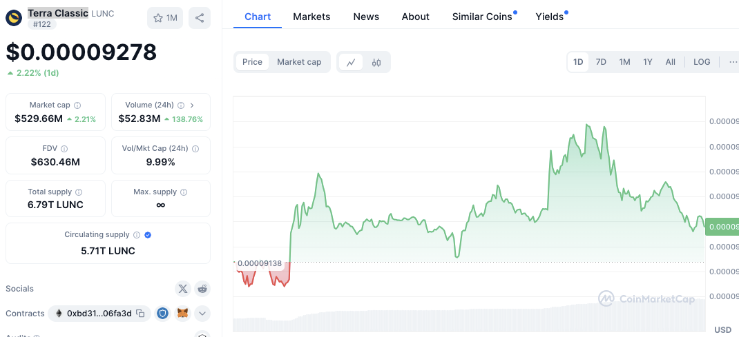 Terra Luna Classic (LUNC) Price Surges After 320 Million Token Burn