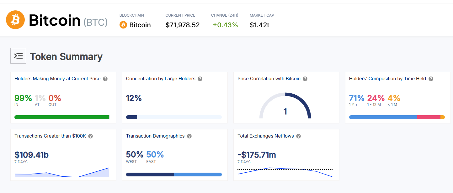 Bitcoin Price Surges as ETF Inflows Reach 0 Million