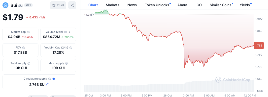 Sui Network Staking Fix Coming Oct 27th as SUI Price Tumbles to <noscript><img decoding=