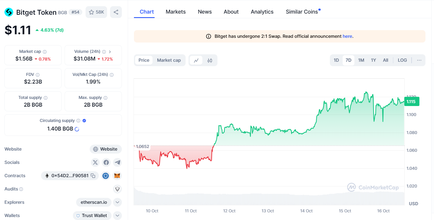 Bitget Token (BGB) Price Prediction 2024-2030: Will BGB Reach New Highs Soon?