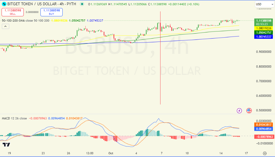 Bitget Token (BGB) Price Prediction 2024-2030: Will BGB Reach New Highs Soon?