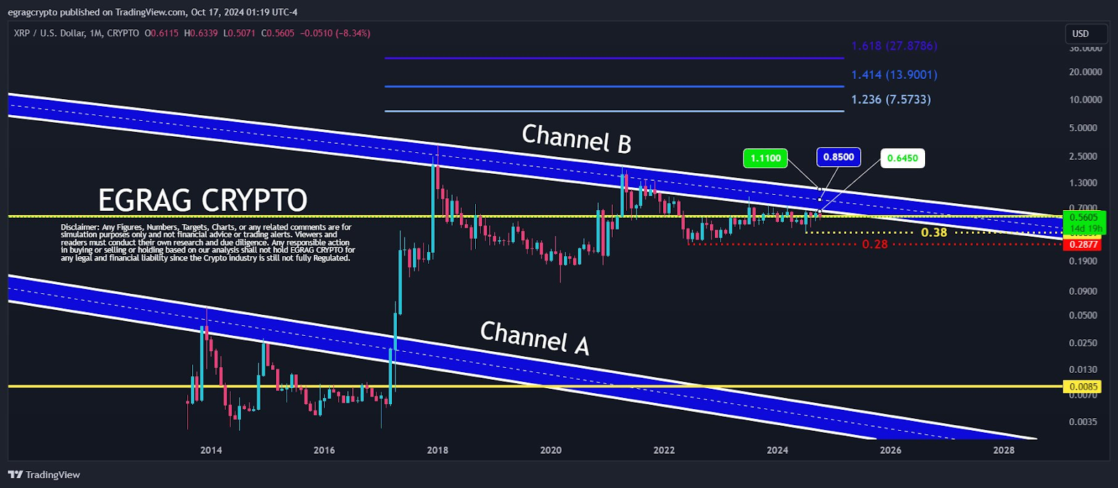 XRP Price Analysis: Can it Break Out of Channel B and Rally to <noscript><img decoding=