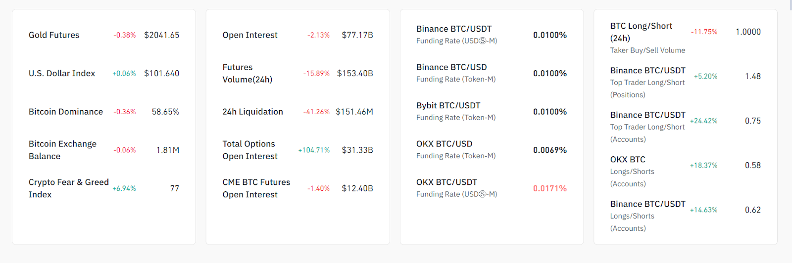 Bitcoin Price Surges as ETF Inflows Reach 0 Million