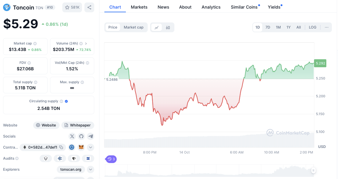 Dogecoin Mirrors Toncoin’s Price Action: Breakout Ahead?