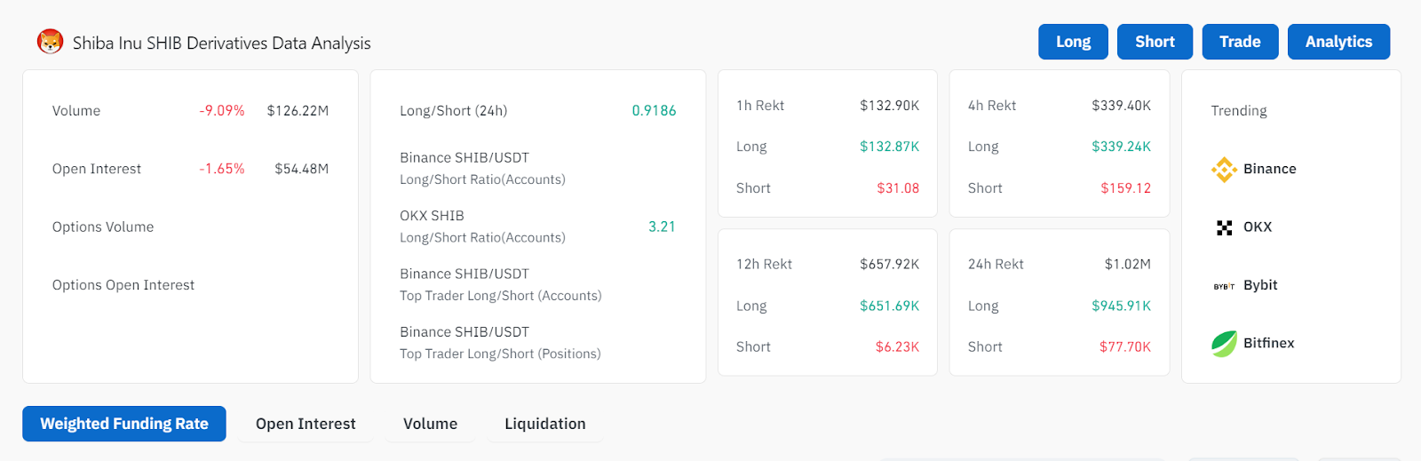 Shiba Inu’s Price: 142 Trillion Unburned Tokens Put Support at Risk