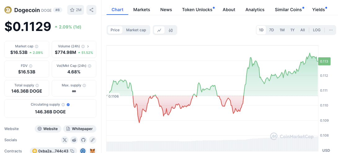 Dogecoin Mirrors Toncoin’s Price Action: Breakout Ahead?