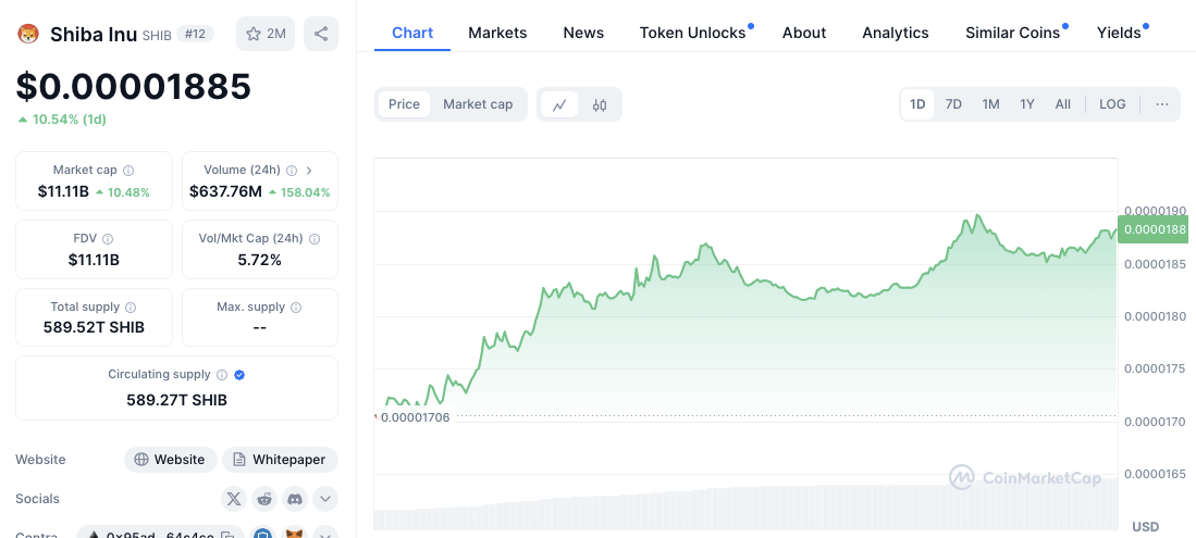 Shiba Inu’s Bullish Momentum Outshines Avalanche, Claims 12th Spot 