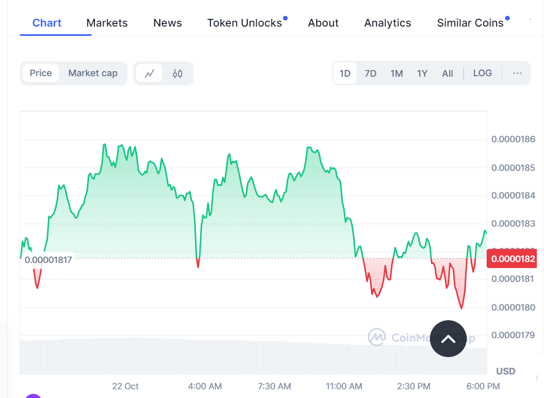 Shiba Inu’s Price: 142 Trillion Unburned Tokens Put Support at Risk