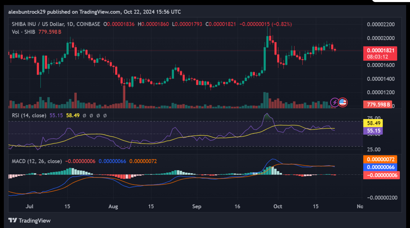 Shiba Inu’s Price: 142 Trillion Unburned Tokens Put Support at Risk