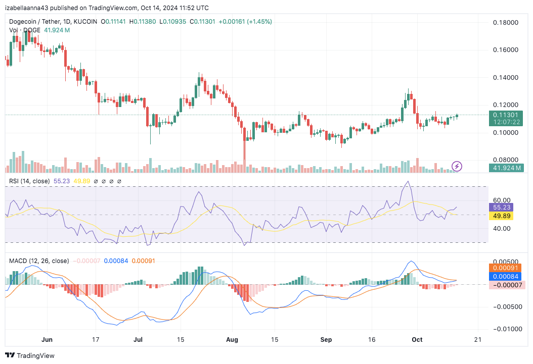 Dogecoin Mirrors Toncoin’s Price Action: Breakout Ahead?