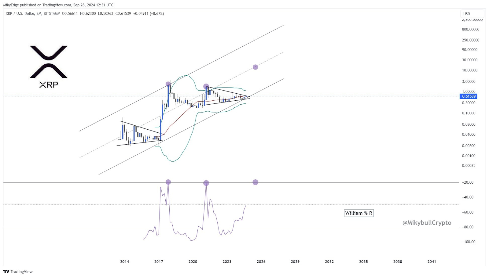 XRP Price Analysis: Bullish Signals Emerge for Ripple’s Token