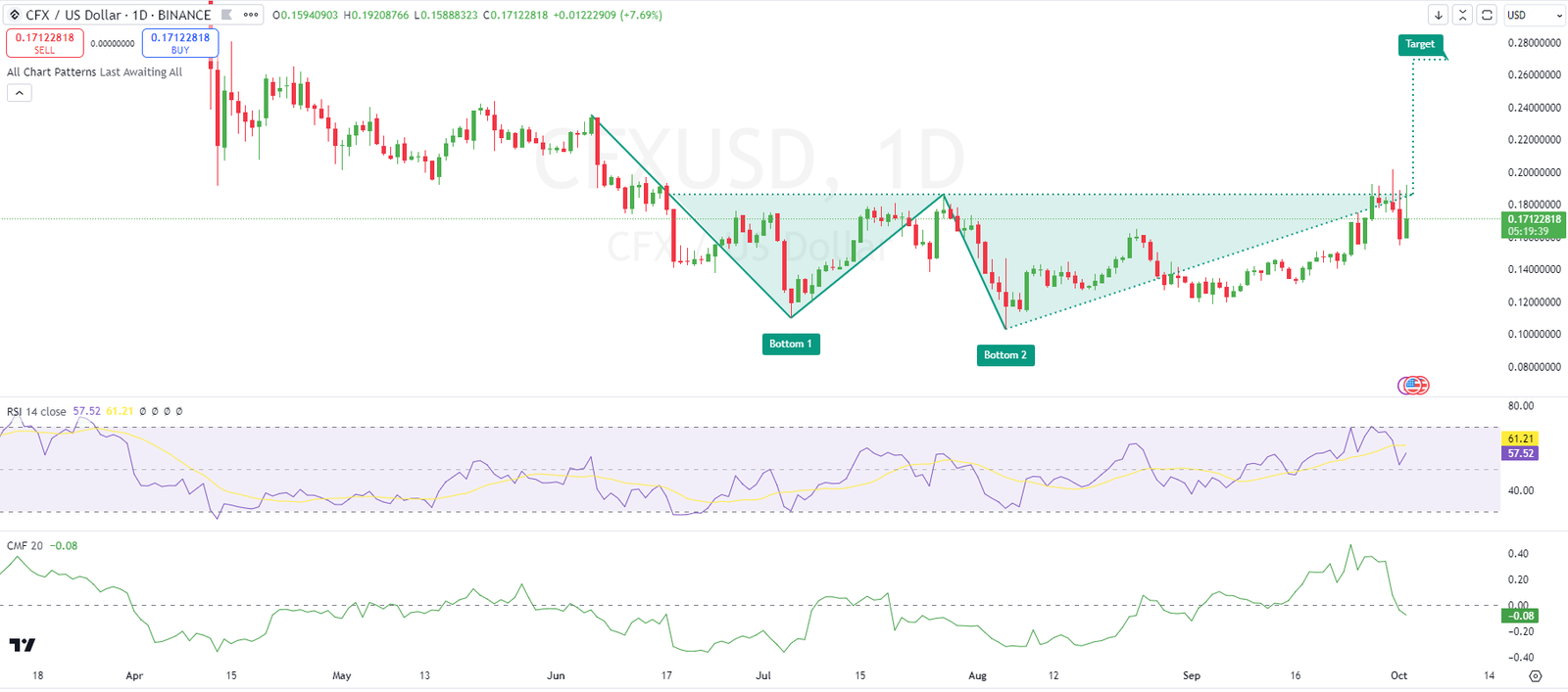 CFX Price Jumps 10% As Conflux Unveils New Roadmap