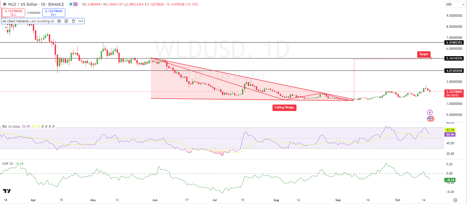 WLD Price Drops 5% As Worldcoin Rebrands & Unveils Orb 2.0