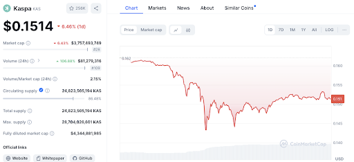 3 Altcoins to Consider Selling Now: PYTH, KAS, and STX