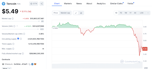 October Magic: Will Cardano and Toncoin Repeat Past Performance?