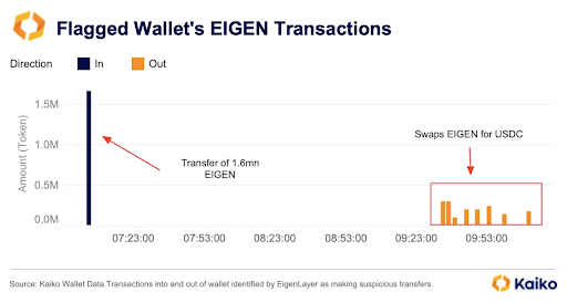 EigenLayer Token Unlock Hits Snag: Price Dips and Security Concerns