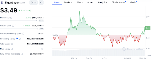 EigenLayer Token Unlock Hits Snag: Price Dips and Security Concerns