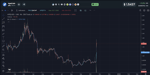 ApeCoin (APE) Price: Wintermute Manipulation or Bullish Breakout?