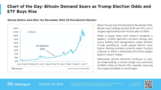 Bitcoin ETFs See Record 0M Inflows as Trump’s Election Odds Hit 66.5%