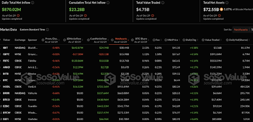 Bitcoin ETFs See Record 0M Inflows as Trump’s Election Odds Hit 66.5%