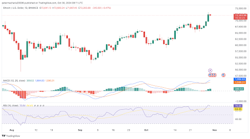 Bitcoin ETFs See Record 0M Inflows as Trump’s Election Odds Hit 66.5%