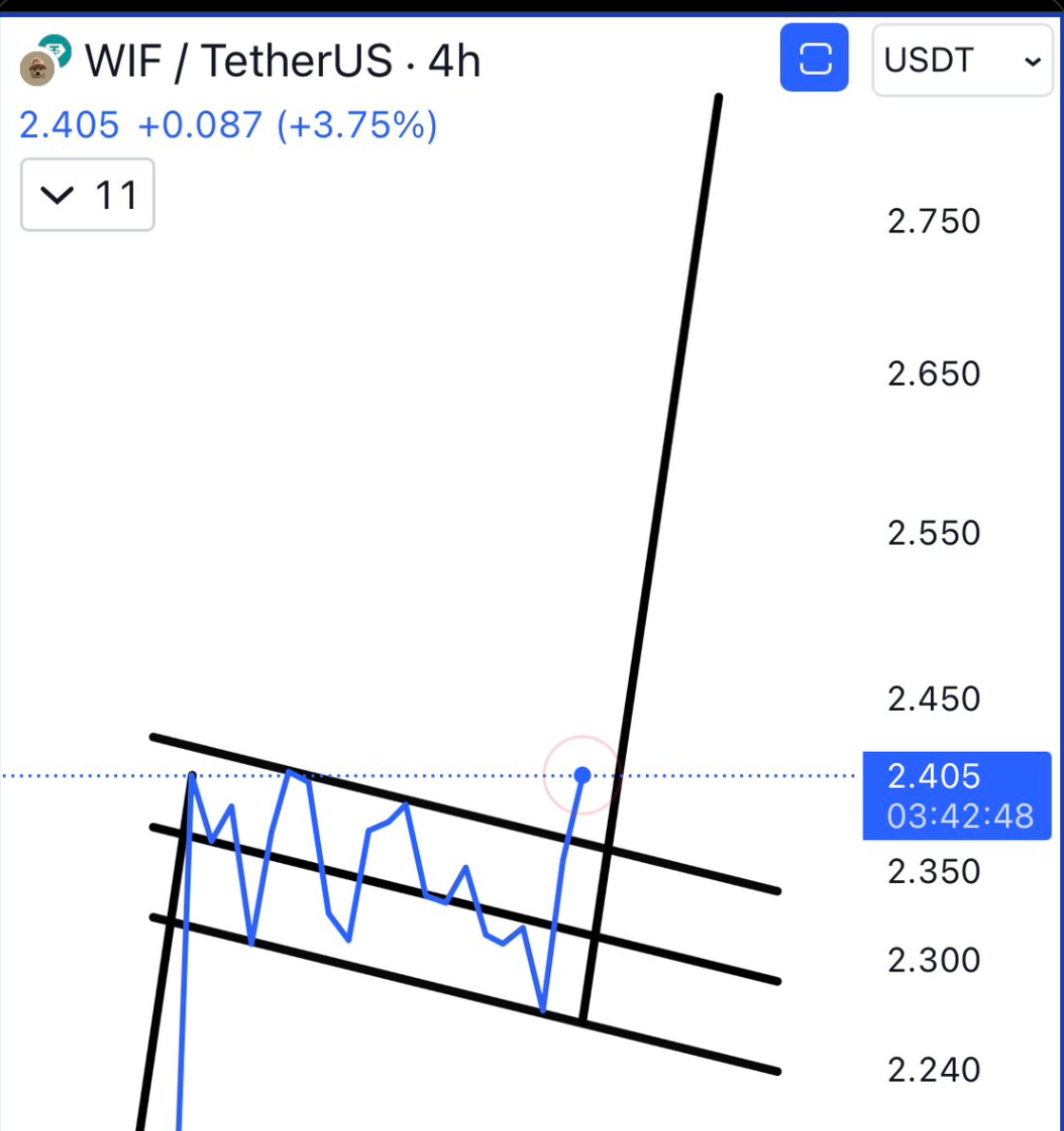 Dogwifhat (WIF) price