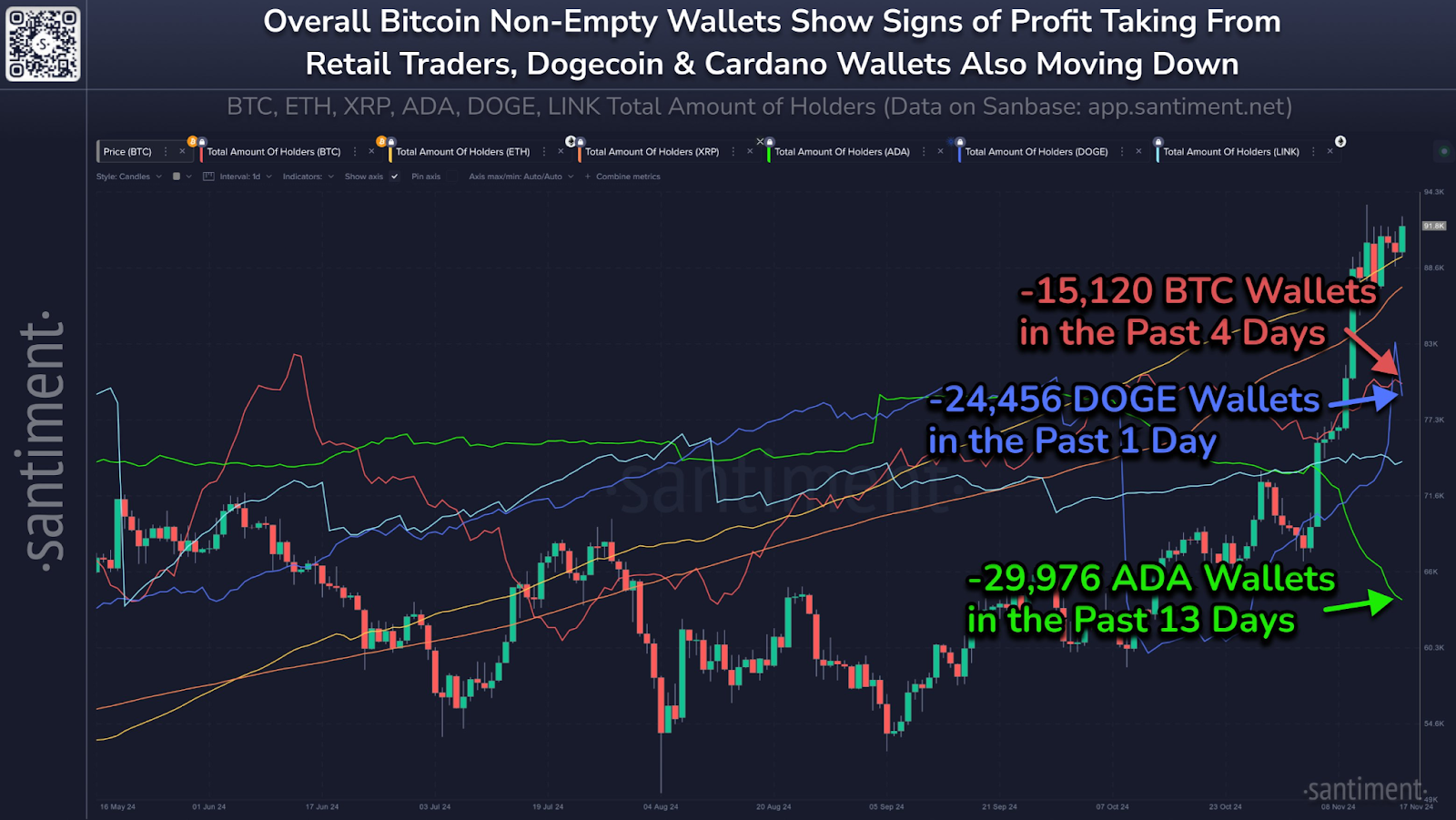 Wallet Activity: Why Fewer ADA, DOGE Holders Could Be Bullish