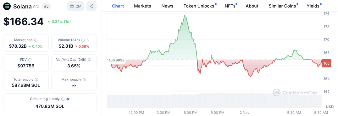 Pump.fun Moves .97M in SOL: Impact on Solana’s Price?