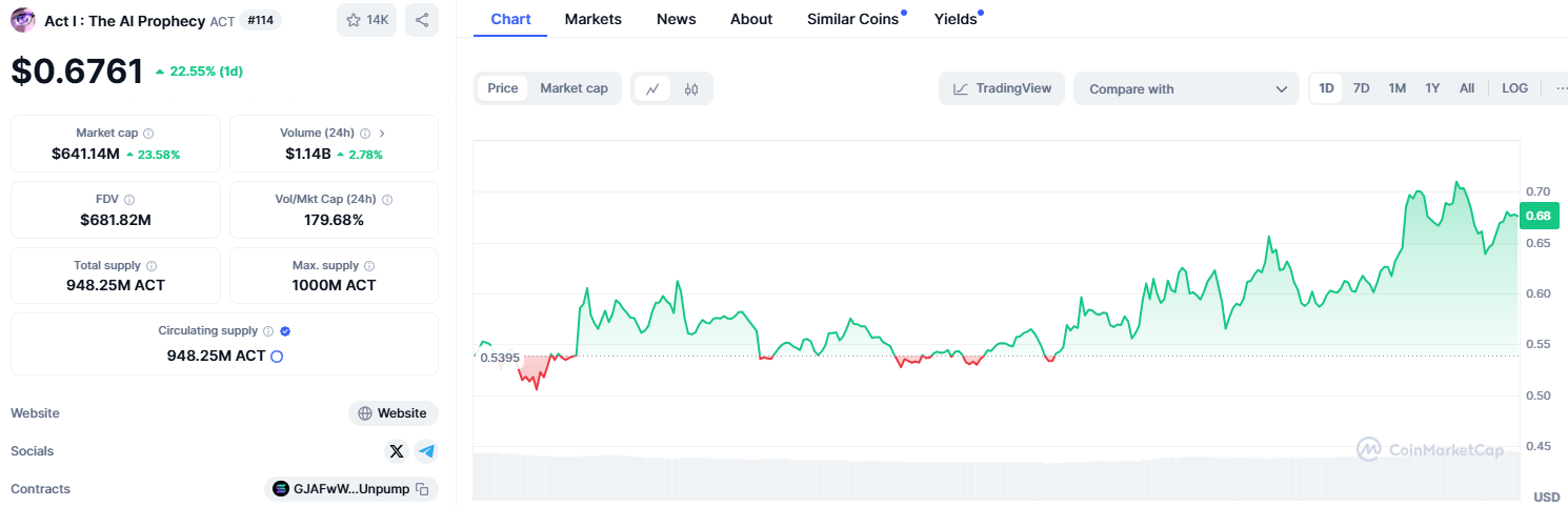 Act I: The AI Prophecy Price Prediction 2024-2030: WIll ACT Hit  Soon?