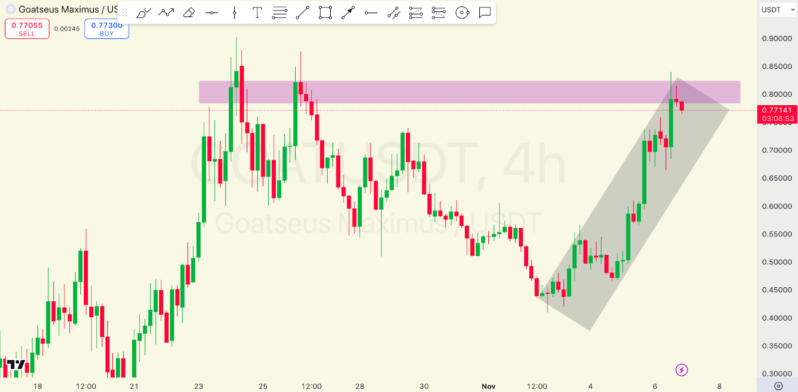 Goatseus Maximus (GOAT) Price Prediction 2024-2030: Will GOAT Reach New Heights?