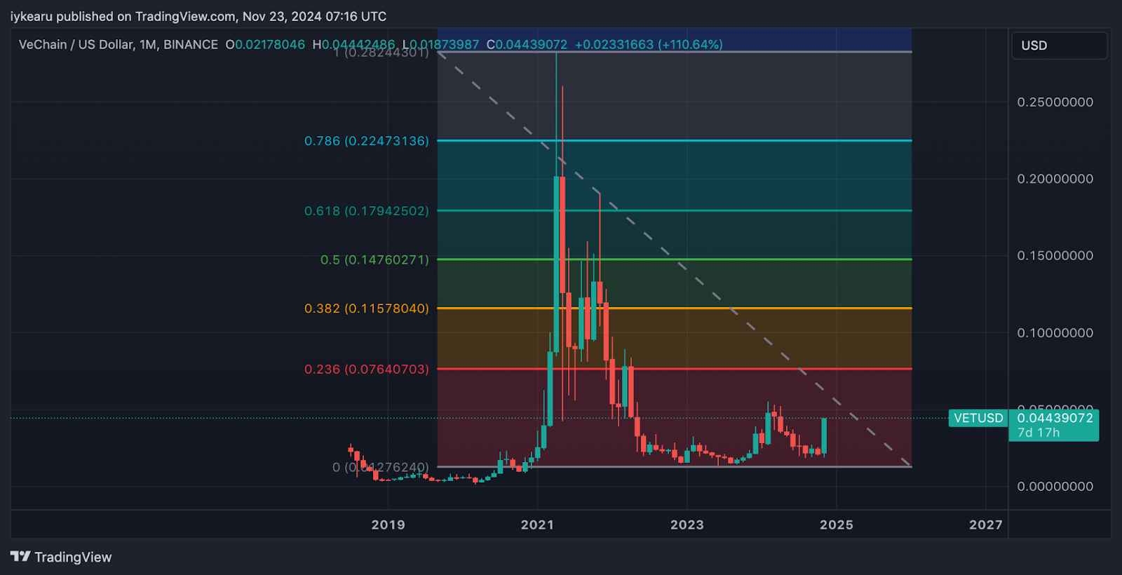 VeChain Surges 134% in 3 Weeks, Setting Sights on Key Price Milestones Ahead