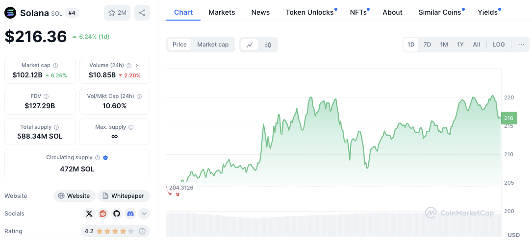 Solana’s Strong Bullish Performance: Is <noscript><img decoding=