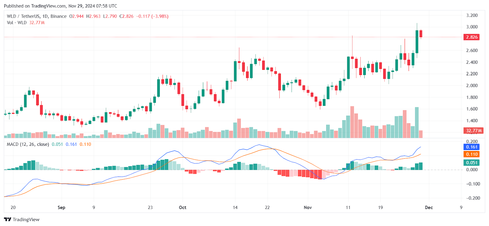 Worldcoin Soars 11% With World ID Credentials Launch and .6M Token Unlock