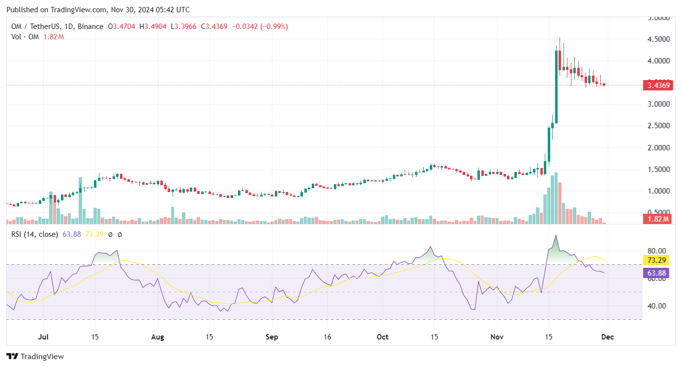 L1 Tokens Post 7,000% Growth in 2024, Led by Mantra, AIOZ, and SUI