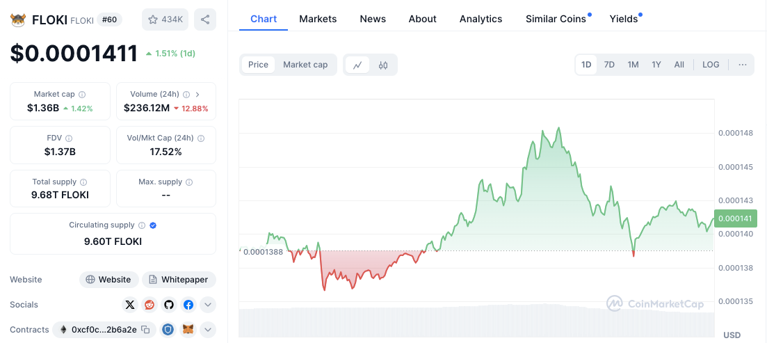 Pepe, Bonk, and Floki Price Analysis: Can the Rally Continue?